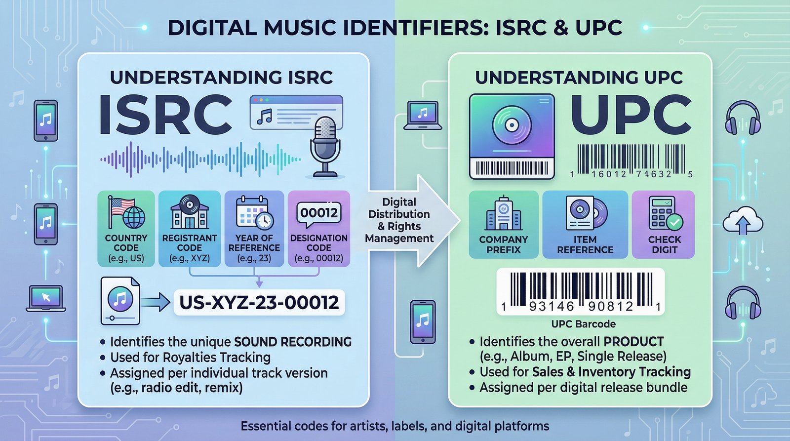 🎧 ISRC & UPC Identificadores de la música digital